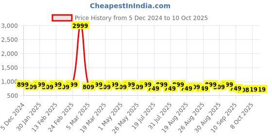 myntra.com Anouk Party Block Sandals anouk Price History Graph from 5 Dec 2024 to 10 Oct 2025