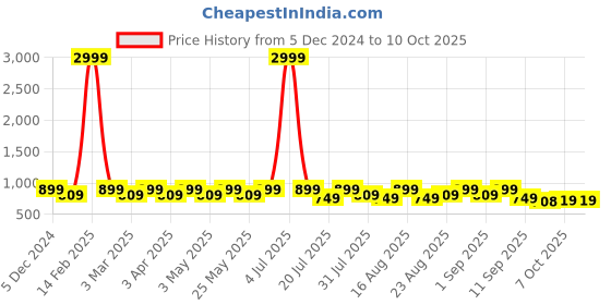 myntra.com Anouk Party Block Sandals anouk Price History Graph from 5 Dec 2024 to 10 Oct 2025