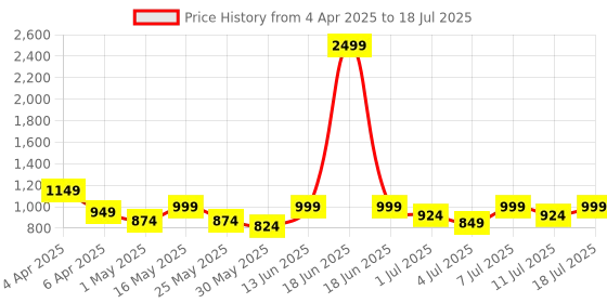 myntra.com Anouk Party Block Sandals anouk Price History Graph from 4 Apr 2025 to 11 Jul 2025