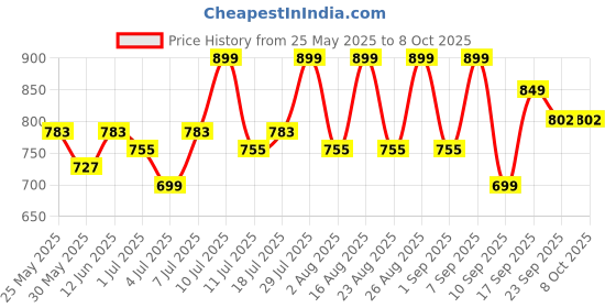 myntra.com Anouk Party Block Sandals anouk Price History Graph from 25 May 2025 to 8 Oct 2025