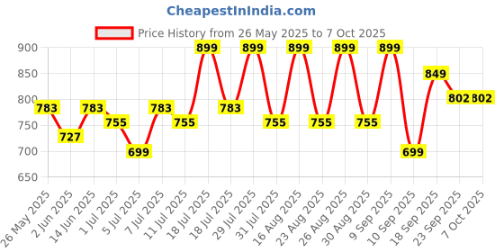 myntra.com Anouk Party Block Sandals anouk Price History Graph from 26 May 2025 to 7 Oct 2025