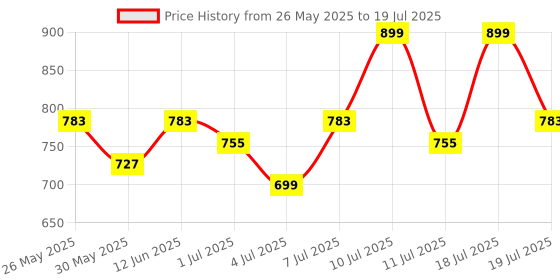 myntra.com Anouk Party Block Sandals anouk Price History Graph from 26 May 2025 to 11 Jul 2025
