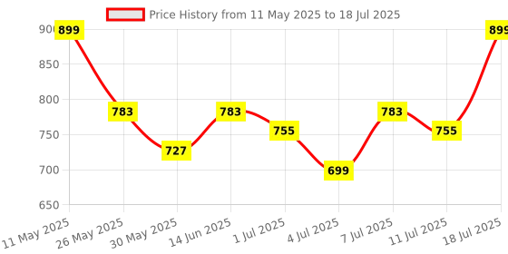 myntra.com Anouk Party Block Sandals anouk Price History Graph from 11 May 2025 to 11 Jul 2025