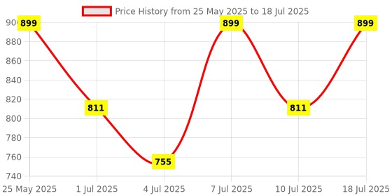 myntra.com Anouk Party Block Sandals anouk Price History Graph from 25 May 2025 to 10 Jul 2025