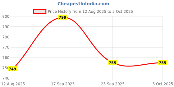myntra.com Anouk Party Block Sandals anouk Price History Graph from 12 Aug 2025 to 4 Oct 2025