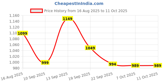 myntra.com Anouk Party Block Sandals anouk Price History Graph from 16 Aug 2025 to 11 Oct 2025