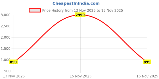 myntra.com Anouk Party Block Sandals anouk Price History Graph from 13 Nov 2025 to 15 Nov 2025