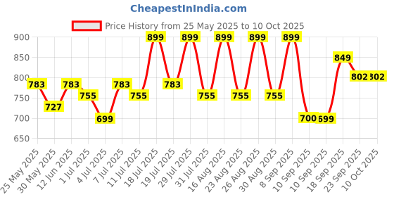 myntra.com Anouk Party Block Sandals Heels anouk Price History Graph from 25 May 2025 to 9 Oct 2025