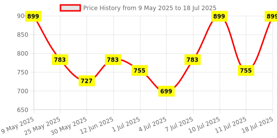 myntra.com Anouk Party Block Sandals with Buckles anouk Price History Graph from 9 May 2025 to 11 Jul 2025