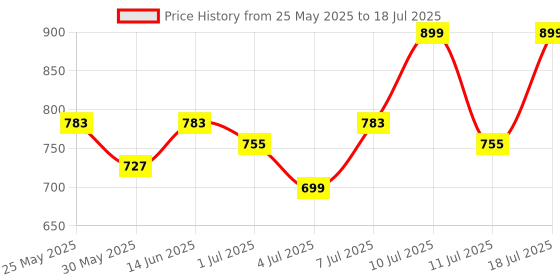 myntra.com Anouk Party Block Sandals with Buckles anouk Price History Graph from 25 May 2025 to 11 Jul 2025