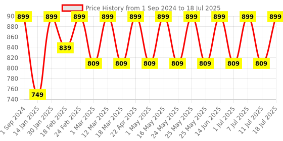 myntra.com Anouk Party Block with Tassels anouk Price History Graph from 1 Sep 2024 to 11 Jul 2025
