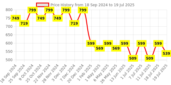 myntra.com Anouk Party High-Top Pointed Toe Wedge Mules anouk Price History Graph from 18 Sep 2024 to 11 Jul 2025