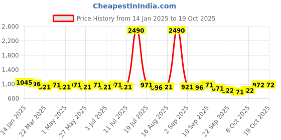 myntra.com Anouk Party Stiletto Pumps with Buckles anouk Price History Graph from 14 Jan 2025 to 18 Oct 2025