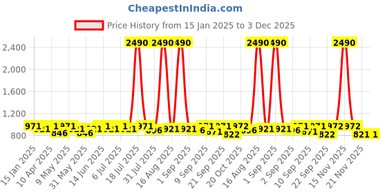 myntra.com Anouk Party Stiletto Sandals with Buckles anouk Price History Graph from 15 Jan 2025 to 3 Dec 2025