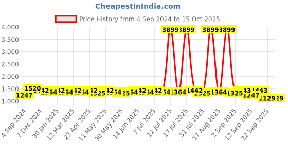 myntra.com Anouk Party Wedge Sandals anouk Price History Graph from 4 Sep 2024 to 15 Oct 2025
