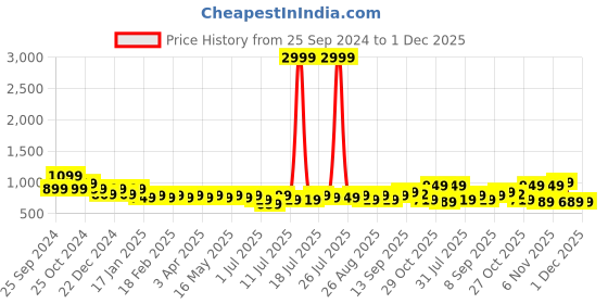 myntra.com Anouk Party Wedge Sandals anouk Price History Graph from 25 Sep 2024 to 1 Dec 2025