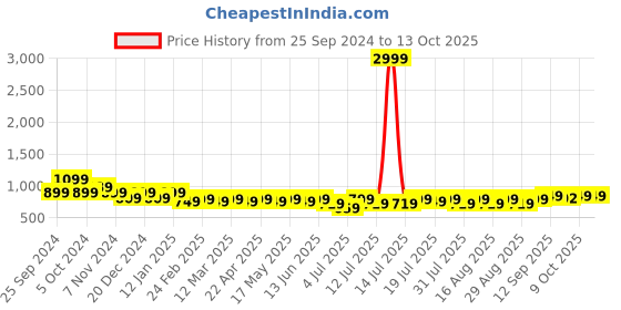myntra.com Anouk Party Wedge Sandals anouk Price History Graph from 25 Sep 2024 to 13 Oct 2025