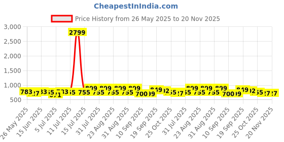 myntra.com Anouk Party Women Block Sandals with Bows anouk Price History Graph from 26 May 2025 to 20 Nov 2025