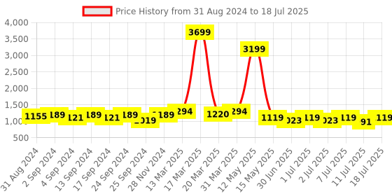 myntra.com Anouk Pathani Kurta and Pyjama Set anouk Price History Graph from 31 Aug 2024 to 18 Jul 2025