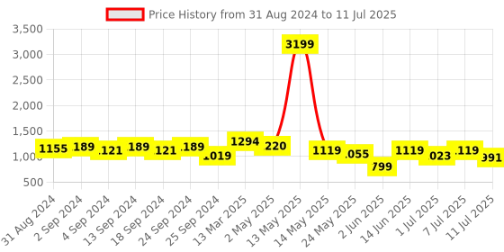 myntra.com Anouk Pathani Kurta and Pyjama Set anouk Price History Graph from 31 Aug 2024 to 11 Jul 2025