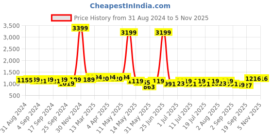 myntra.com Anouk Pathani Kurta and Pyjama Set anouk Price History Graph from 31 Aug 2024 to 4 Nov 2025