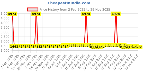 myntra.com Anouk Peach & White Band Collar Floral Embroidered Straight Kurta anouk Price History Graph from 2 Feb 2025 to 29 Nov 2025