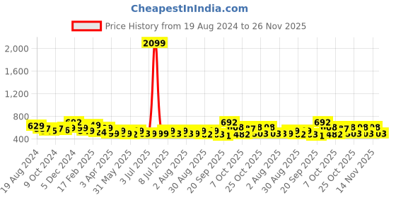 myntra.com Anouk Peach Bandhani Printed Mandarin Collar Zari detail A-Line Kurta anouk Price History Graph from 19 Aug 2024 to 26 Nov 2025