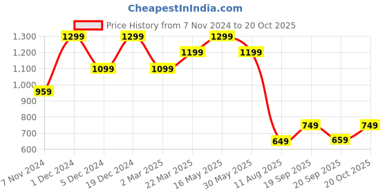 myntra.com Anouk Peach-Coloured and Brown Ethnic Motifs Printed Baluchari Saree anouk Price History Graph from 7 Nov 2024 to 20 Oct 2025