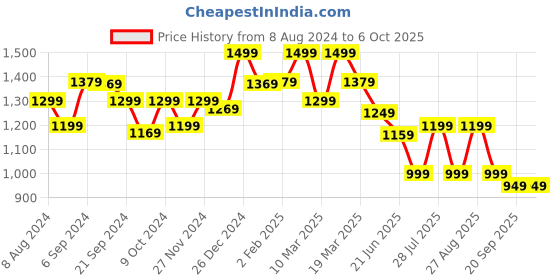 myntra.com Anouk Peach-Coloured & Gold-Toned Checked Silk Blend Banarasi Saree anouk Price History Graph from 8 Aug 2024 to 6 Oct 2025