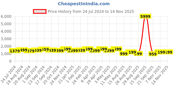 myntra.com Anouk Peach-Coloured & Gold-Toned Embellished Sequinned Pure Chiffon Bandhani Saree anouk Price History Graph from 24 Jul 2024 to 13 Nov 2025