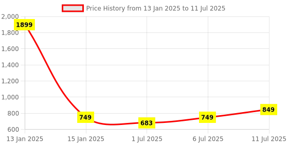 myntra.com Anouk Peach-Coloured & Gold-Toned Embroidered Block Heels anouk Price History Graph from 13 Jan 2025 to 11 Jul 2025