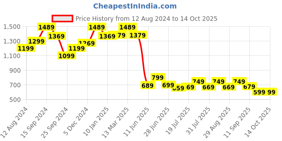 myntra.com Anouk Peach-Coloured & Gold-Toned Ethnic Motifs Silk Blend Banarasi Saree anouk Price History Graph from 12 Aug 2024 to 13 Oct 2025