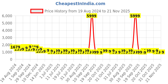 myntra.com Anouk Peach Coloured & Gold Toned Ethnic Motifs Woven Design Zari Satin Banarasi Saree anouk Price History Graph from 19 Aug 2024 to 20 Nov 2025