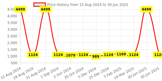 myntra.com Anouk Peach-Coloured & Maroon Pure Linen Checked Saree anouk Price History Graph from 15 Aug 2024 to 30 Jun 2025