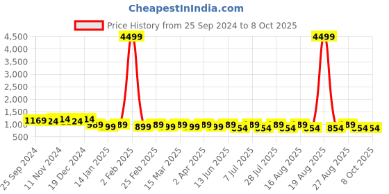 myntra.com Anouk Peach-Coloured & White Ethnic Motifs Woven Design Kurta with Pyjamas anouk Price History Graph from 25 Sep 2024 to 8 Oct 2025