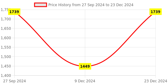 myntra.com Anouk Peach-Coloured Embellished Ethnic Mojaris anouk Price History Graph from 27 Sep 2024 to 23 Dec 2024