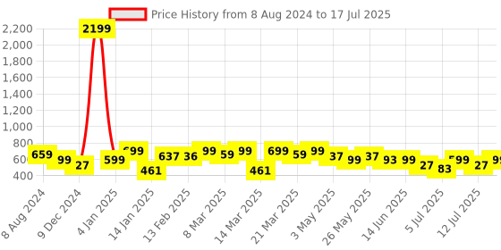 myntra.com Anouk Peach-Coloured Embellished Open Toe Flats anouk Price History Graph from 8 Aug 2024 to 17 Jul 2025