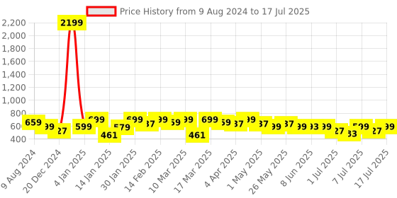 myntra.com Anouk Peach-Coloured Embellished Open Toe Flats anouk Price History Graph from 9 Aug 2024 to 12 Jul 2025