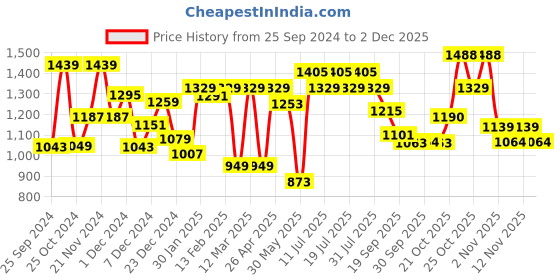 myntra.com Anouk Peach-Coloured Ethnic Motifs Woven Design Pure Cotton Straight Kurta Set anouk Price History Graph from 25 Sep 2024 to 2 Dec 2025