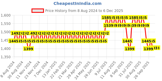 myntra.com Anouk Peach-Coloured Floral Embroidered Thread Work Detailed Silk Cotton Straight Kurta anouk Price History Graph from 8 Aug 2024 to 5 Dec 2025