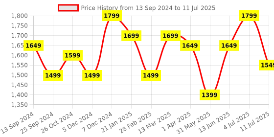 myntra.com Anouk Peach-Coloured Floral Printed Chanderi Silk Straight Kurta & Trouser With Dupatta anouk Price History Graph from 13 Sep 2024 to 11 Jul 2025