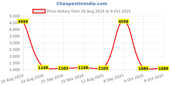 myntra.com Anouk Peach-Coloured Floral Printed Linen Blend Saree anouk Price History Graph from 16 Aug 2024 to 8 Oct 2025
