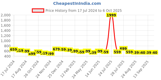myntra.com Anouk Peach Coloured Geometric Printed Mandarin Collar Straight Kurta anouk Price History Graph from 17 Jul 2024 to 6 Oct 2025