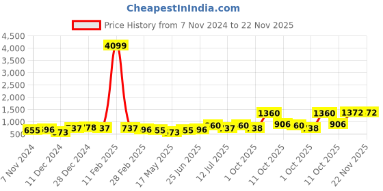 myntra.com Anouk Peach Coloured Gold-Plated Kundan-Studded & Beaded Jewellery Set anouk Price History Graph from 7 Nov 2024 to 22 Nov 2025