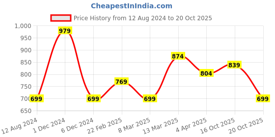 myntra.com Anouk Peach-Coloured Hand-Printed Floral Organza Saree anouk Price History Graph from 12 Aug 2024 to 16 Oct 2025