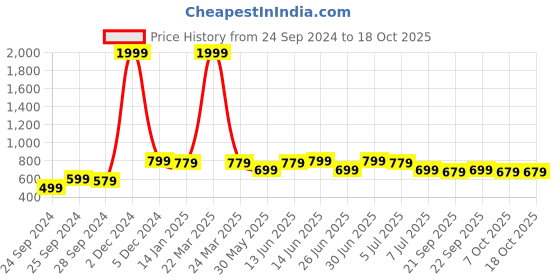 myntra.com Anouk Peach-Coloured Mandarin Collar Roll-Up Sleeves Cotton Straight Kurta anouk Price History Graph from 24 Sep 2024 to 18 Oct 2025