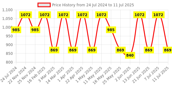 myntra.com Anouk Peach-Coloured Printed Kaftan Top With Trousers anouk Price History Graph from 24 Jul 2024 to 11 Jul 2025