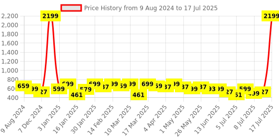 myntra.com Anouk Peach-Coloured Printed Open Toe Flats anouk Price History Graph from 9 Aug 2024 to 17 Jul 2025