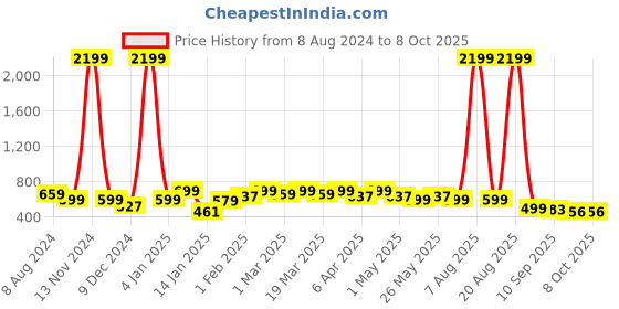 myntra.com Anouk Peach-Coloured Printed Open Toe Flats anouk Price History Graph from 8 Aug 2024 to 8 Oct 2025