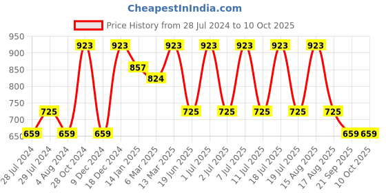 myntra.com Anouk Peach-Coloured Self-Design Satin Saree anouk Price History Graph from 28 Jul 2024 to 9 Oct 2025